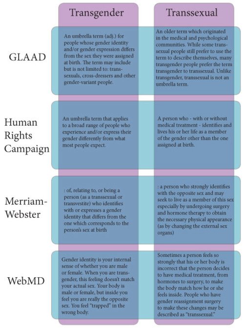 ./Transgender v Transsexual - different definitions - 577683_300173190071120_1062024168_n.jpg